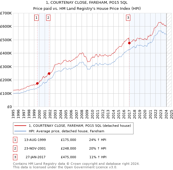 1, COURTENAY CLOSE, FAREHAM, PO15 5QL: Price paid vs HM Land Registry's House Price Index