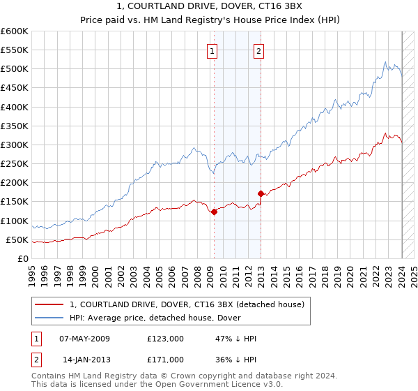 1, COURTLAND DRIVE, DOVER, CT16 3BX: Price paid vs HM Land Registry's House Price Index