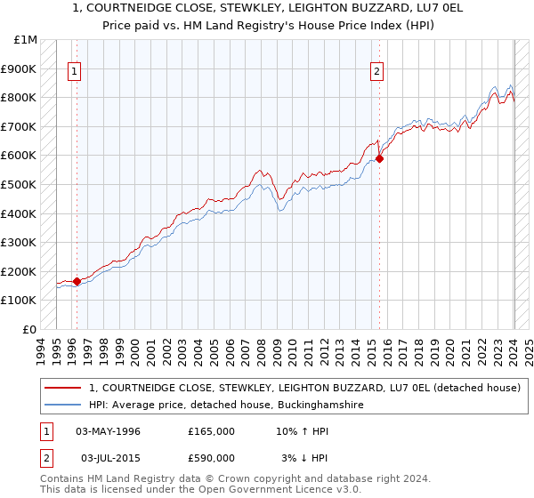 1, COURTNEIDGE CLOSE, STEWKLEY, LEIGHTON BUZZARD, LU7 0EL: Price paid vs HM Land Registry's House Price Index
