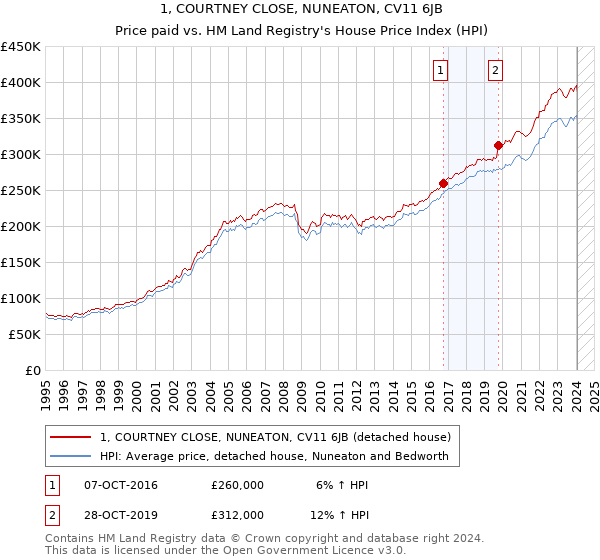 1, COURTNEY CLOSE, NUNEATON, CV11 6JB: Price paid vs HM Land Registry's House Price Index