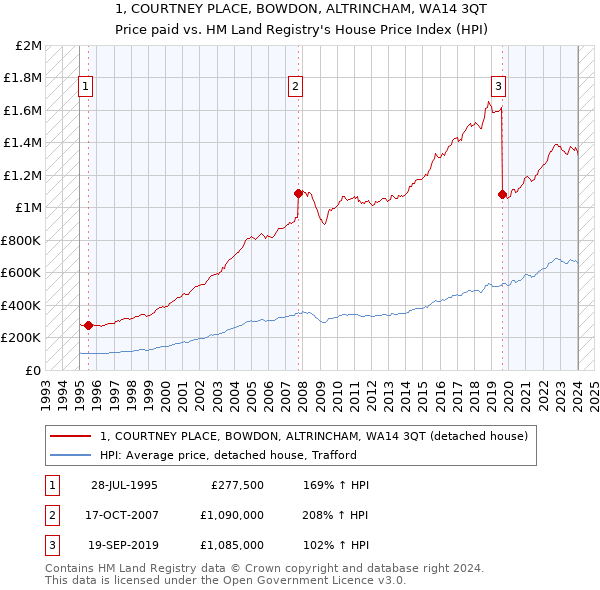 1, COURTNEY PLACE, BOWDON, ALTRINCHAM, WA14 3QT: Price paid vs HM Land Registry's House Price Index