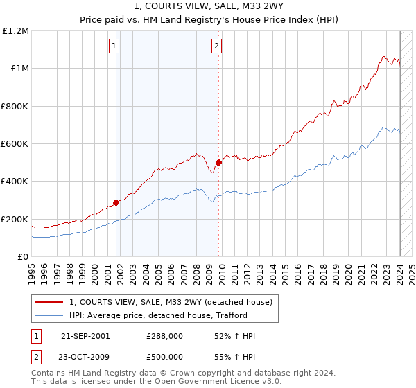 1, COURTS VIEW, SALE, M33 2WY: Price paid vs HM Land Registry's House Price Index
