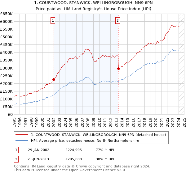 1, COURTWOOD, STANWICK, WELLINGBOROUGH, NN9 6PN: Price paid vs HM Land Registry's House Price Index