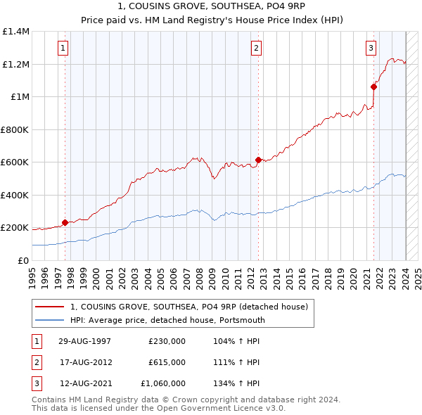 1, COUSINS GROVE, SOUTHSEA, PO4 9RP: Price paid vs HM Land Registry's House Price Index