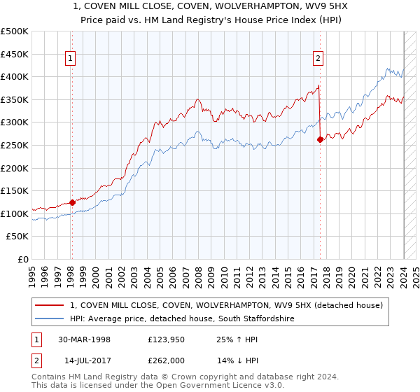 1, COVEN MILL CLOSE, COVEN, WOLVERHAMPTON, WV9 5HX: Price paid vs HM Land Registry's House Price Index