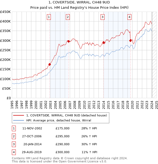 1, COVERTSIDE, WIRRAL, CH48 9UD: Price paid vs HM Land Registry's House Price Index