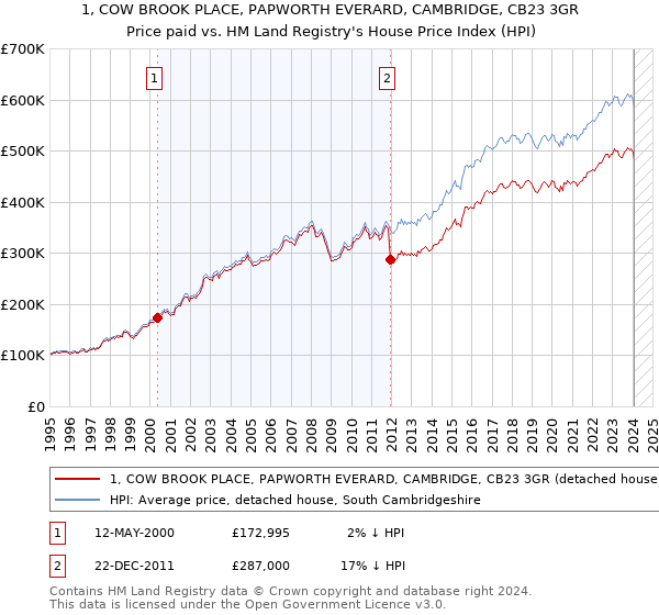 1, COW BROOK PLACE, PAPWORTH EVERARD, CAMBRIDGE, CB23 3GR: Price paid vs HM Land Registry's House Price Index