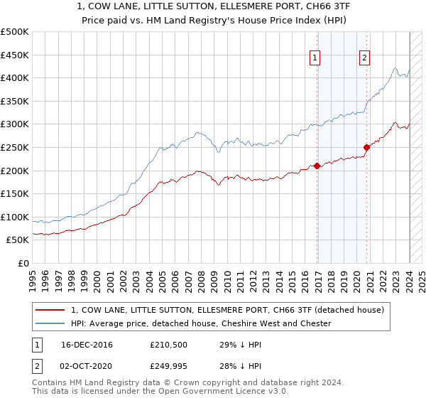 1, COW LANE, LITTLE SUTTON, ELLESMERE PORT, CH66 3TF: Price paid vs HM Land Registry's House Price Index