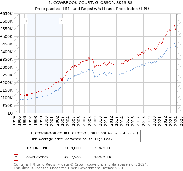 1, COWBROOK COURT, GLOSSOP, SK13 8SL: Price paid vs HM Land Registry's House Price Index