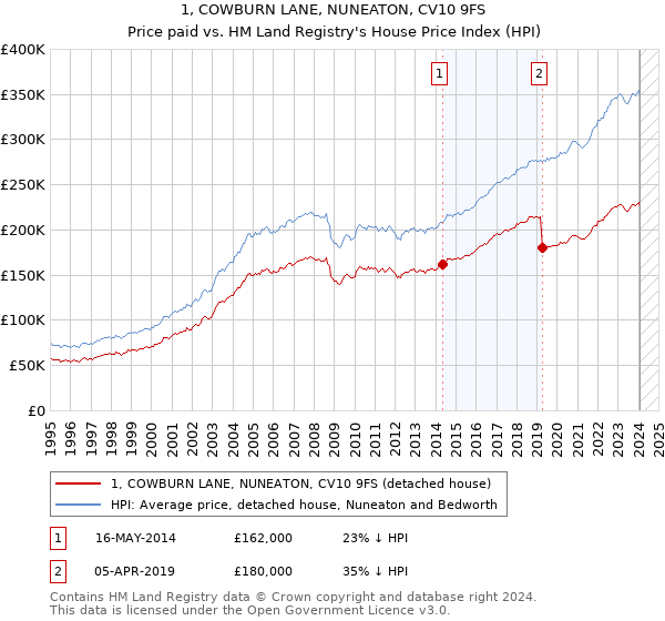 1, COWBURN LANE, NUNEATON, CV10 9FS: Price paid vs HM Land Registry's House Price Index