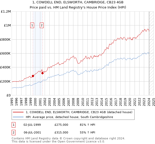 1, COWDELL END, ELSWORTH, CAMBRIDGE, CB23 4GB: Price paid vs HM Land Registry's House Price Index