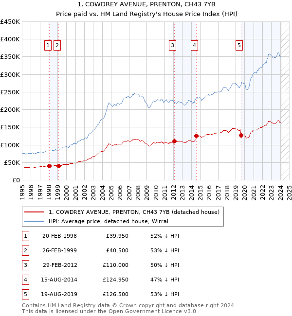 1, COWDREY AVENUE, PRENTON, CH43 7YB: Price paid vs HM Land Registry's House Price Index