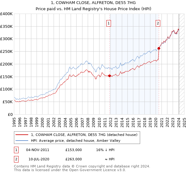 1, COWHAM CLOSE, ALFRETON, DE55 7HG: Price paid vs HM Land Registry's House Price Index