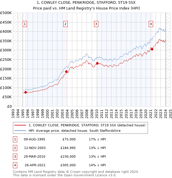 1, COWLEY CLOSE, PENKRIDGE, STAFFORD, ST19 5SX: Price paid vs HM Land Registry's House Price Index