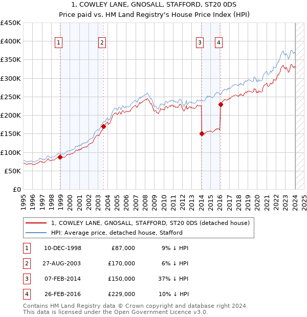1, COWLEY LANE, GNOSALL, STAFFORD, ST20 0DS: Price paid vs HM Land Registry's House Price Index