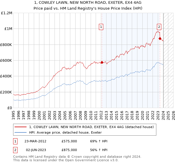 1, COWLEY LAWN, NEW NORTH ROAD, EXETER, EX4 4AG: Price paid vs HM Land Registry's House Price Index