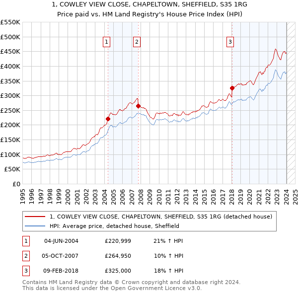 1, COWLEY VIEW CLOSE, CHAPELTOWN, SHEFFIELD, S35 1RG: Price paid vs HM Land Registry's House Price Index