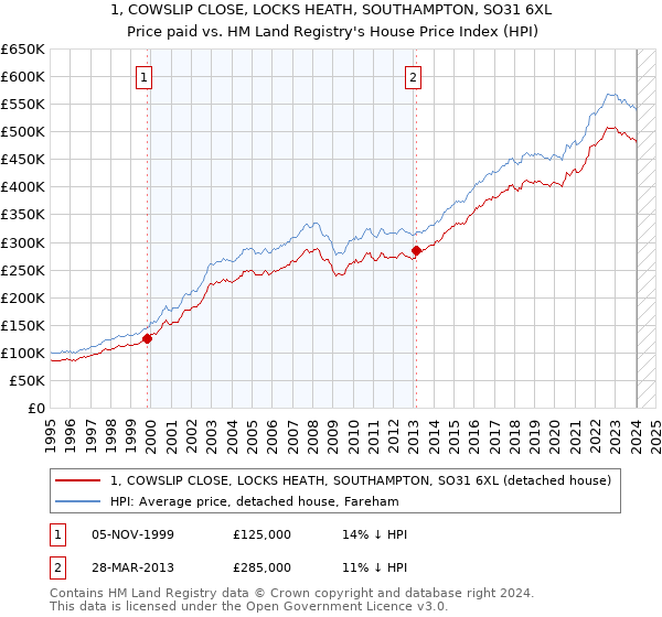 1, COWSLIP CLOSE, LOCKS HEATH, SOUTHAMPTON, SO31 6XL: Price paid vs HM Land Registry's House Price Index