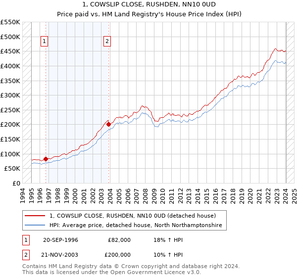 1, COWSLIP CLOSE, RUSHDEN, NN10 0UD: Price paid vs HM Land Registry's House Price Index