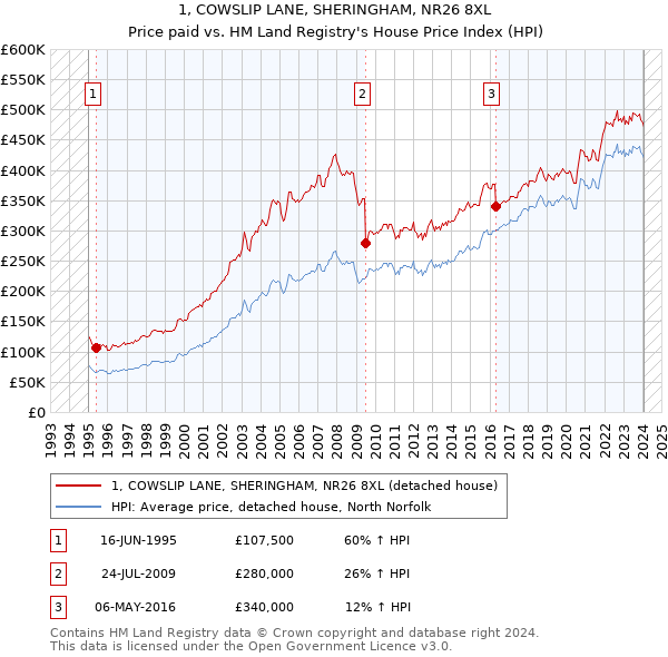 1, COWSLIP LANE, SHERINGHAM, NR26 8XL: Price paid vs HM Land Registry's House Price Index