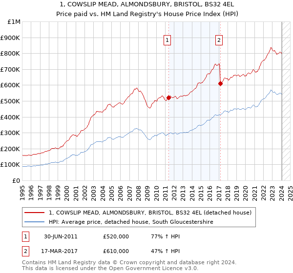 1, COWSLIP MEAD, ALMONDSBURY, BRISTOL, BS32 4EL: Price paid vs HM Land Registry's House Price Index