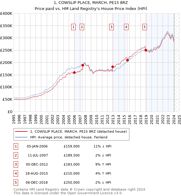 1, COWSLIP PLACE, MARCH, PE15 8RZ: Price paid vs HM Land Registry's House Price Index