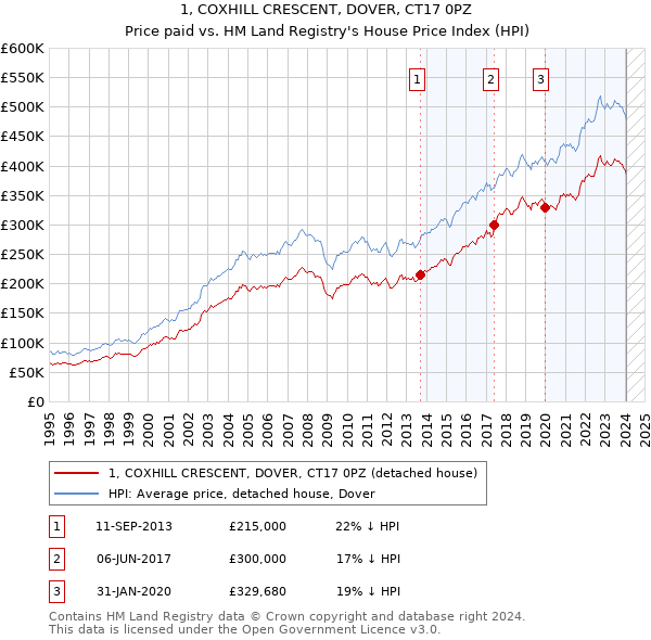 1, COXHILL CRESCENT, DOVER, CT17 0PZ: Price paid vs HM Land Registry's House Price Index