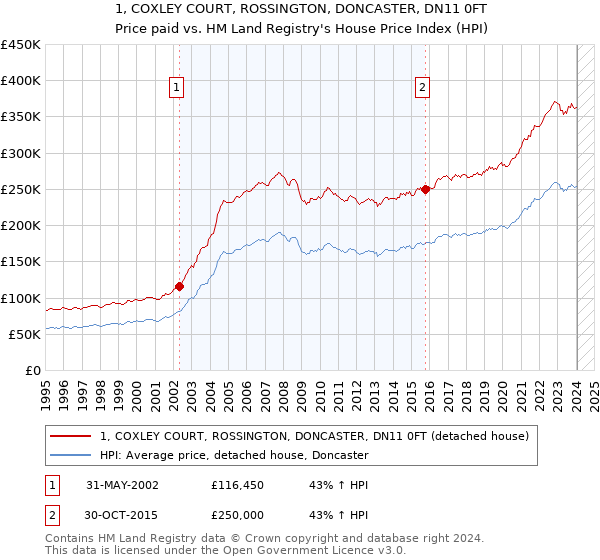 1, COXLEY COURT, ROSSINGTON, DONCASTER, DN11 0FT: Price paid vs HM Land Registry's House Price Index