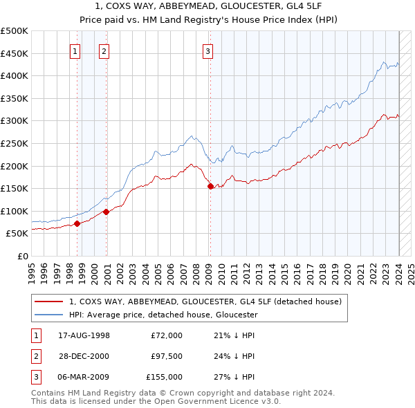 1, COXS WAY, ABBEYMEAD, GLOUCESTER, GL4 5LF: Price paid vs HM Land Registry's House Price Index