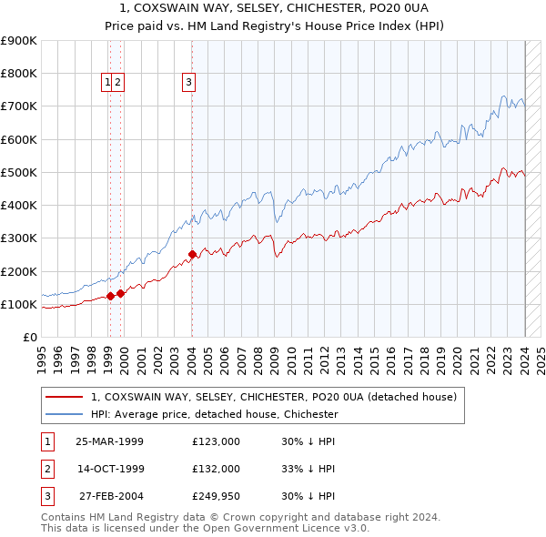 1, COXSWAIN WAY, SELSEY, CHICHESTER, PO20 0UA: Price paid vs HM Land Registry's House Price Index