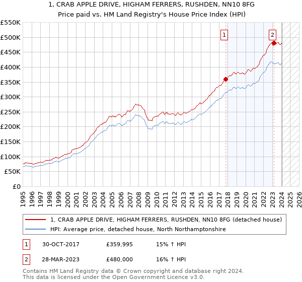 1, CRAB APPLE DRIVE, HIGHAM FERRERS, RUSHDEN, NN10 8FG: Price paid vs HM Land Registry's House Price Index