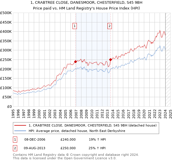 1, CRABTREE CLOSE, DANESMOOR, CHESTERFIELD, S45 9BH: Price paid vs HM Land Registry's House Price Index