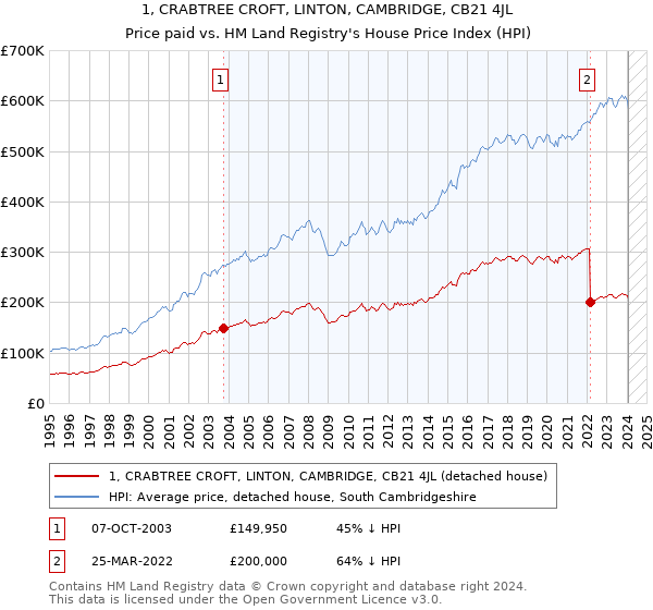 1, CRABTREE CROFT, LINTON, CAMBRIDGE, CB21 4JL: Price paid vs HM Land Registry's House Price Index