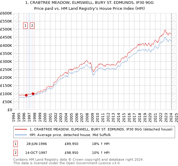 1, CRABTREE MEADOW, ELMSWELL, BURY ST. EDMUNDS, IP30 9GG: Price paid vs HM Land Registry's House Price Index