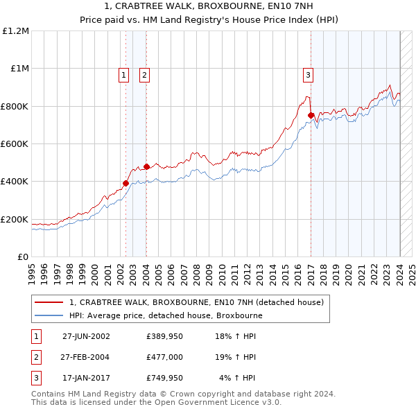 1, CRABTREE WALK, BROXBOURNE, EN10 7NH: Price paid vs HM Land Registry's House Price Index