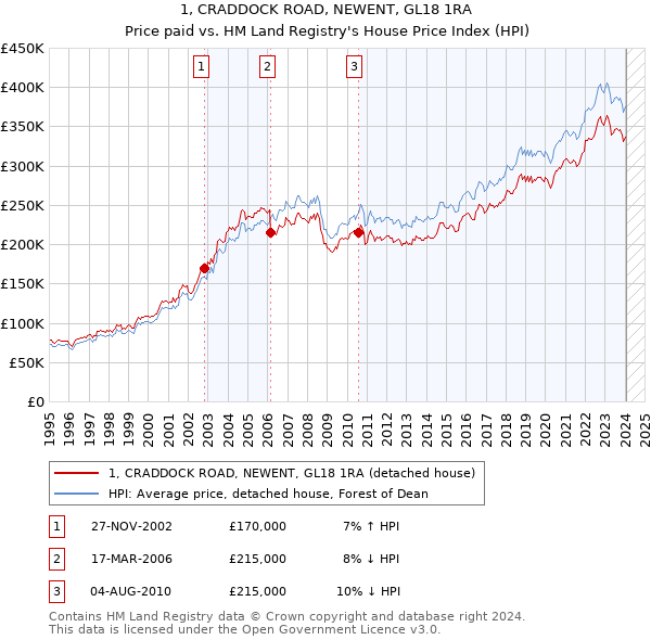 1, CRADDOCK ROAD, NEWENT, GL18 1RA: Price paid vs HM Land Registry's House Price Index