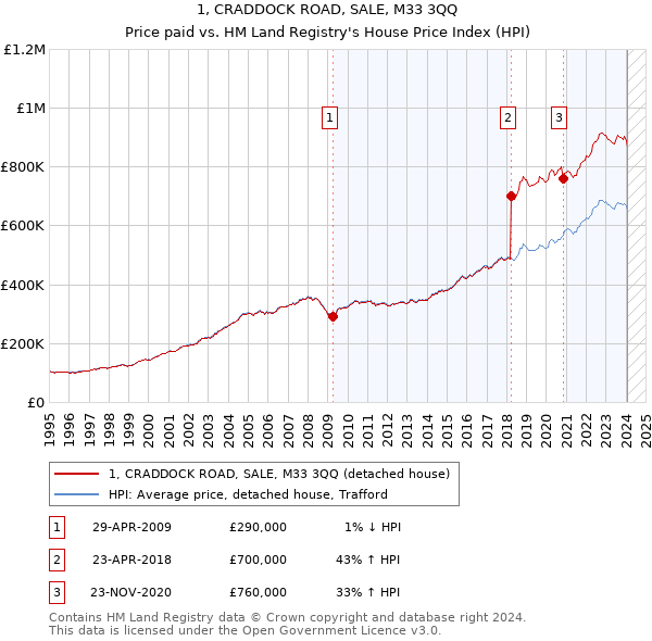 1, CRADDOCK ROAD, SALE, M33 3QQ: Price paid vs HM Land Registry's House Price Index