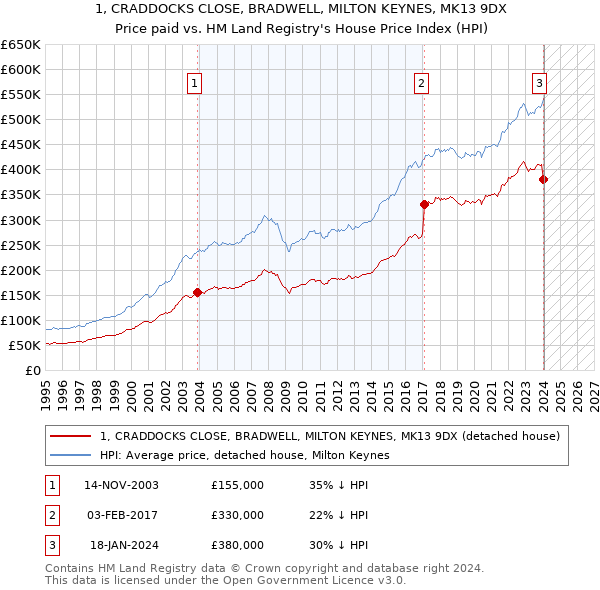 1, CRADDOCKS CLOSE, BRADWELL, MILTON KEYNES, MK13 9DX: Price paid vs HM Land Registry's House Price Index