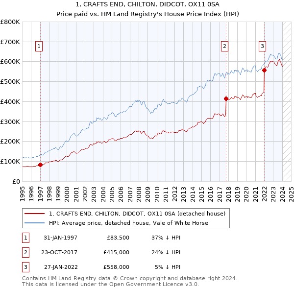 1, CRAFTS END, CHILTON, DIDCOT, OX11 0SA: Price paid vs HM Land Registry's House Price Index