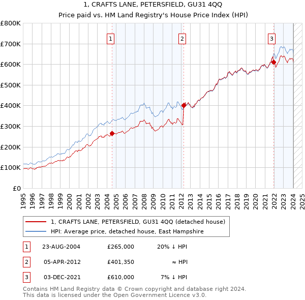 1, CRAFTS LANE, PETERSFIELD, GU31 4QQ: Price paid vs HM Land Registry's House Price Index