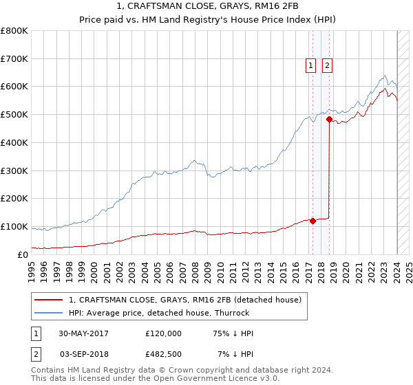 1, CRAFTSMAN CLOSE, GRAYS, RM16 2FB: Price paid vs HM Land Registry's House Price Index