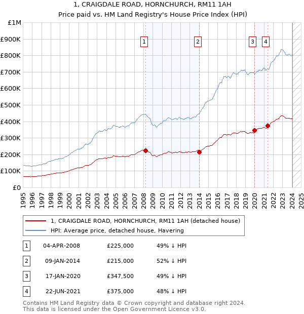 1, CRAIGDALE ROAD, HORNCHURCH, RM11 1AH: Price paid vs HM Land Registry's House Price Index