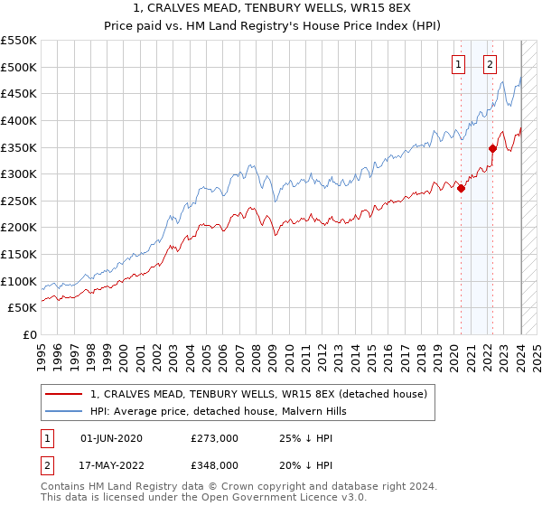 1, CRALVES MEAD, TENBURY WELLS, WR15 8EX: Price paid vs HM Land Registry's House Price Index
