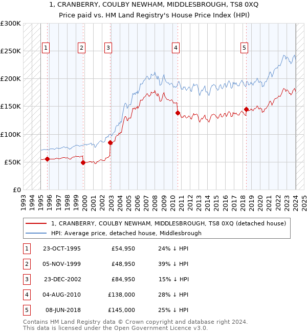 1, CRANBERRY, COULBY NEWHAM, MIDDLESBROUGH, TS8 0XQ: Price paid vs HM Land Registry's House Price Index