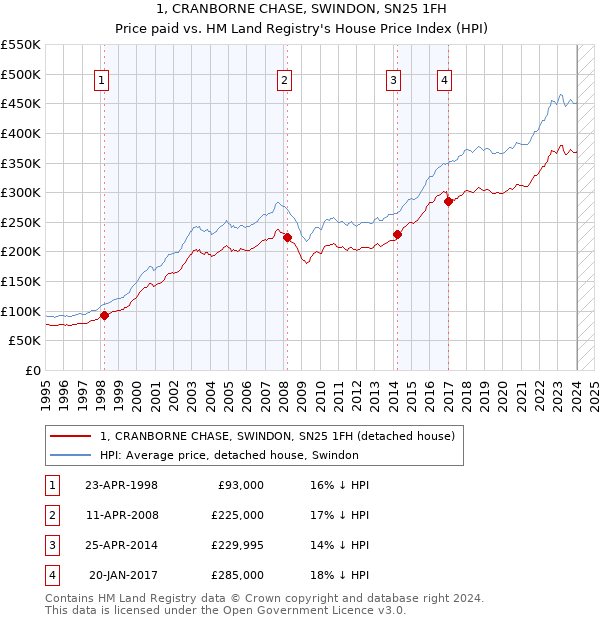 1, CRANBORNE CHASE, SWINDON, SN25 1FH: Price paid vs HM Land Registry's House Price Index