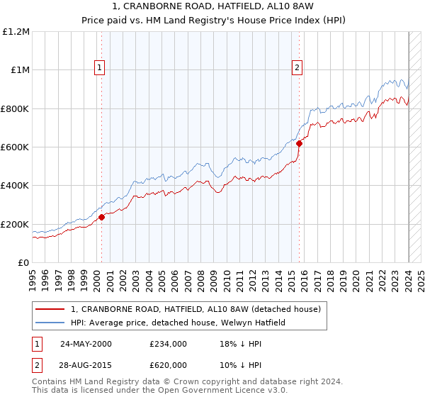 1, CRANBORNE ROAD, HATFIELD, AL10 8AW: Price paid vs HM Land Registry's House Price Index