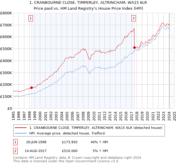 1, CRANBOURNE CLOSE, TIMPERLEY, ALTRINCHAM, WA15 6LR: Price paid vs HM Land Registry's House Price Index