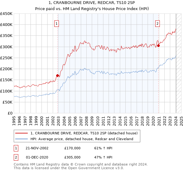 1, CRANBOURNE DRIVE, REDCAR, TS10 2SP: Price paid vs HM Land Registry's House Price Index