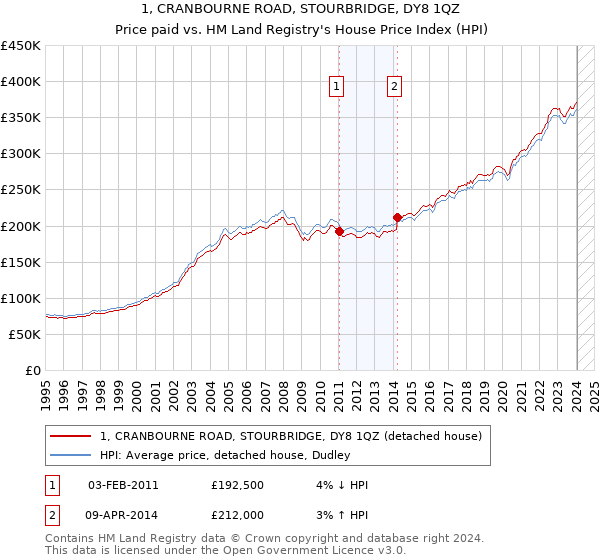 1, CRANBOURNE ROAD, STOURBRIDGE, DY8 1QZ: Price paid vs HM Land Registry's House Price Index