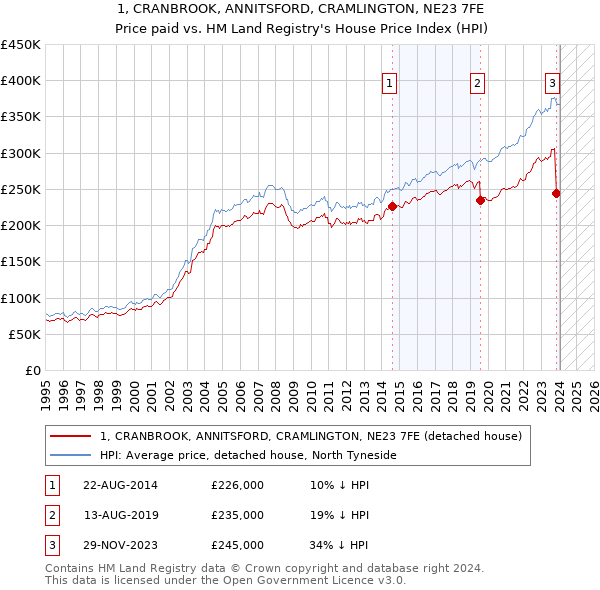 1, CRANBROOK, ANNITSFORD, CRAMLINGTON, NE23 7FE: Price paid vs HM Land Registry's House Price Index